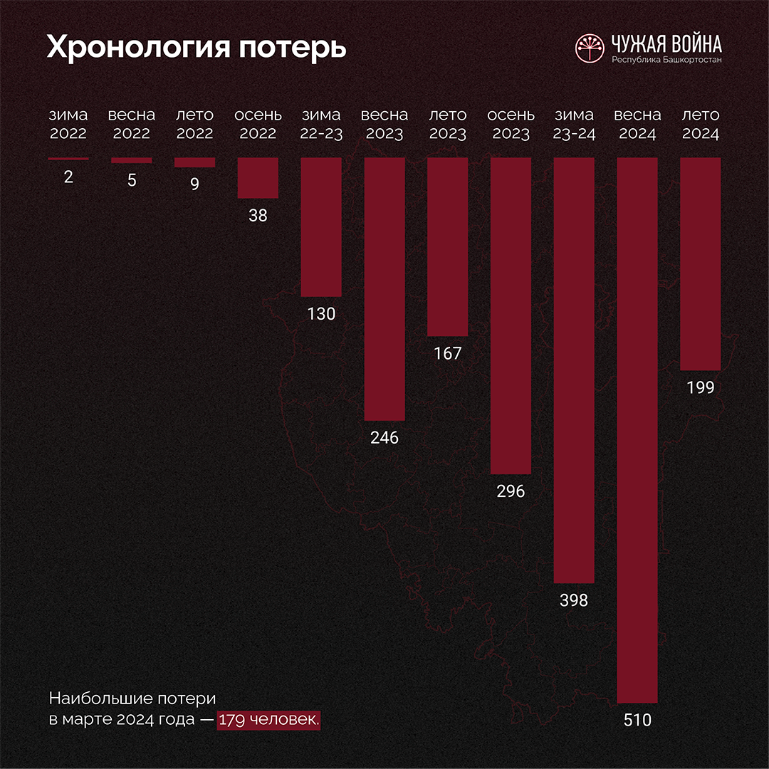 Хронология потерь военнослужащих из Республики Башкортостан на войне с Укриной