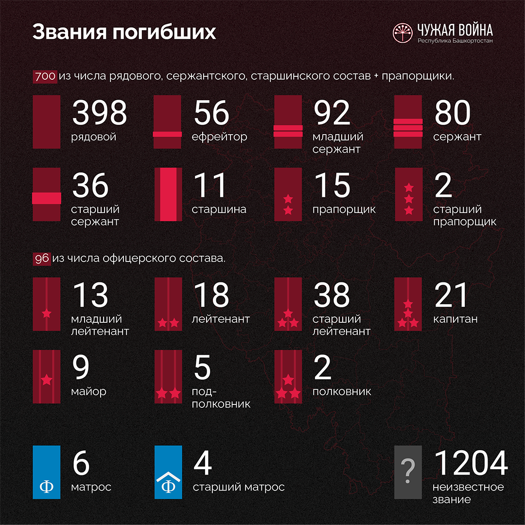 Звания погибших военнослужащих из Республики Башкортостан